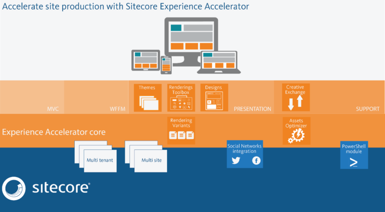 Sitecore cms implementation